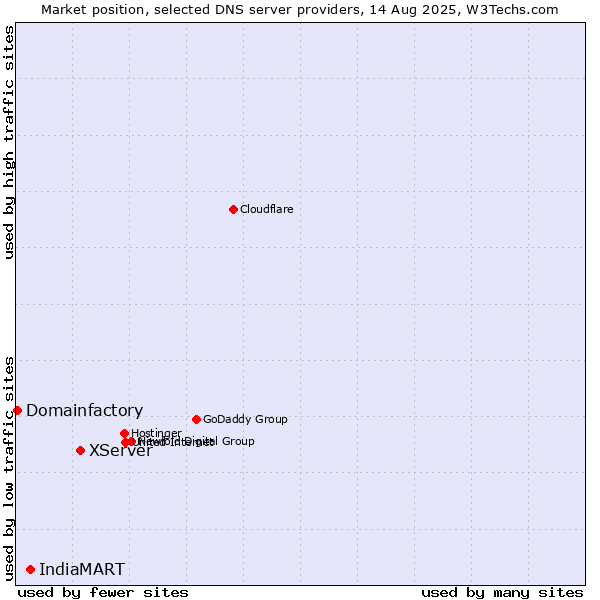 Market position of XServer vs. IndiaMART vs. Domainfactory
