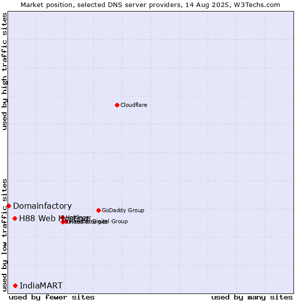 Market position of IndiaMART vs. H88 Web Hosting vs. Domainfactory