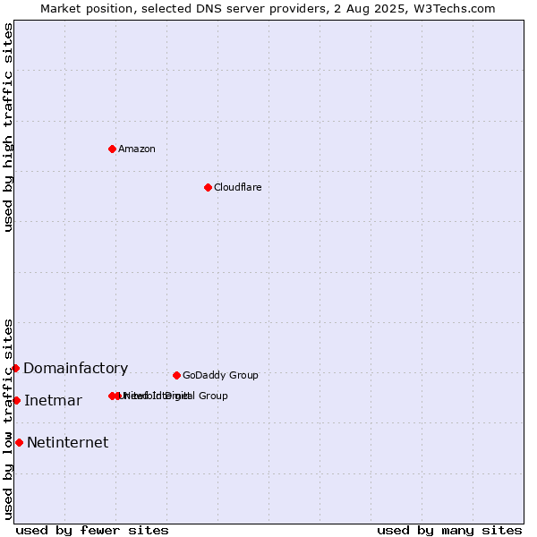 Market position of Netinternet vs. Inetmar vs. Domainfactory