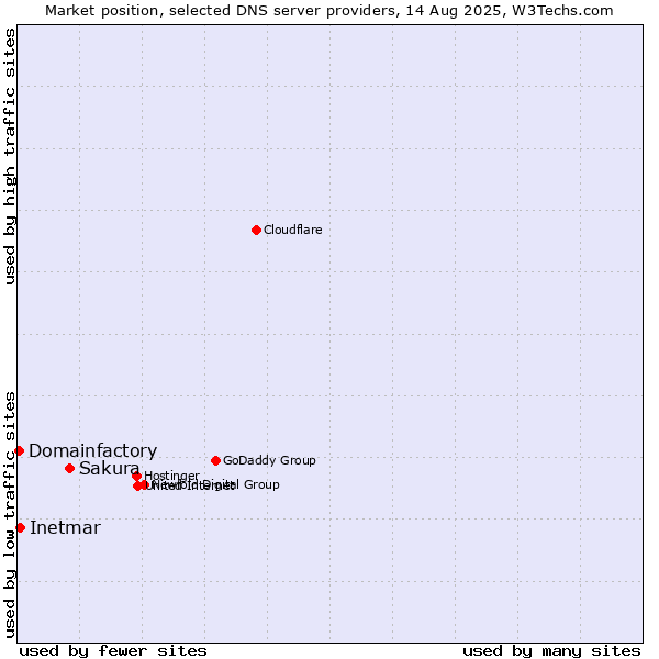 Market position of Sakura vs. Inetmar vs. Domainfactory