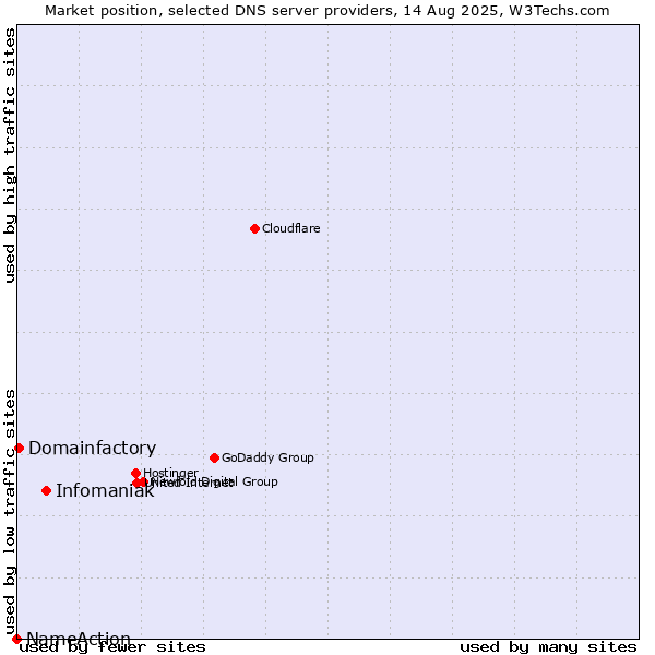 Market position of Infomaniak vs. Domainfactory vs. NameAction