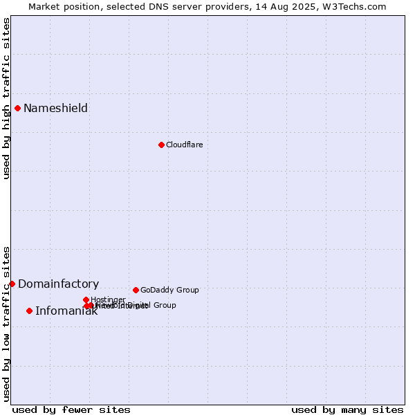 Market position of Infomaniak vs. Nameshield vs. Domainfactory