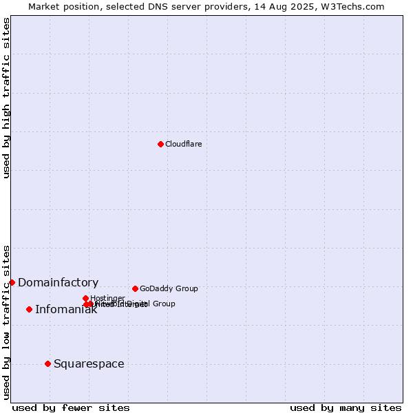 Market position of Squarespace vs. Infomaniak vs. Domainfactory