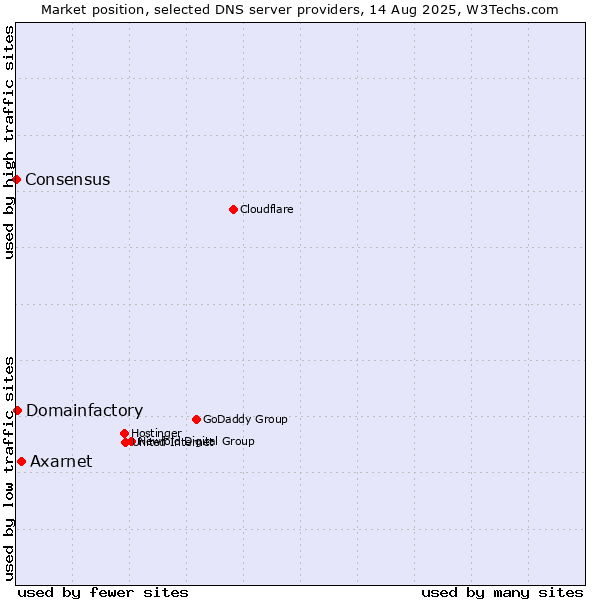 Market position of Axarnet vs. Domainfactory vs. Consensus