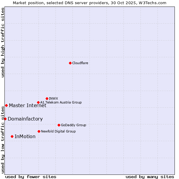 Market position of InMotion vs. Master Internet vs. Domainfactory