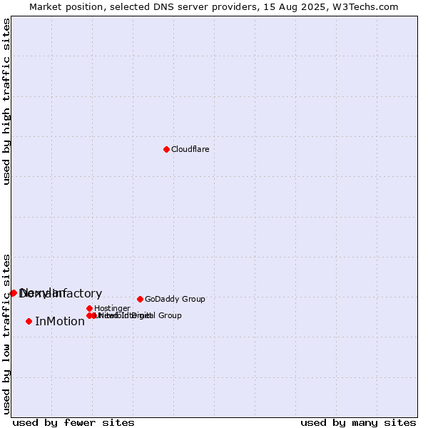 Market position of InMotion vs. Nexylan vs. Domainfactory