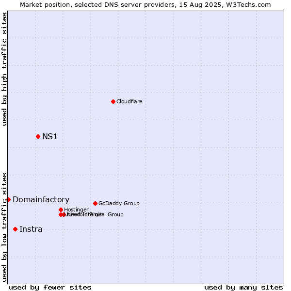 Market position of NS1 vs. Instra vs. Domainfactory