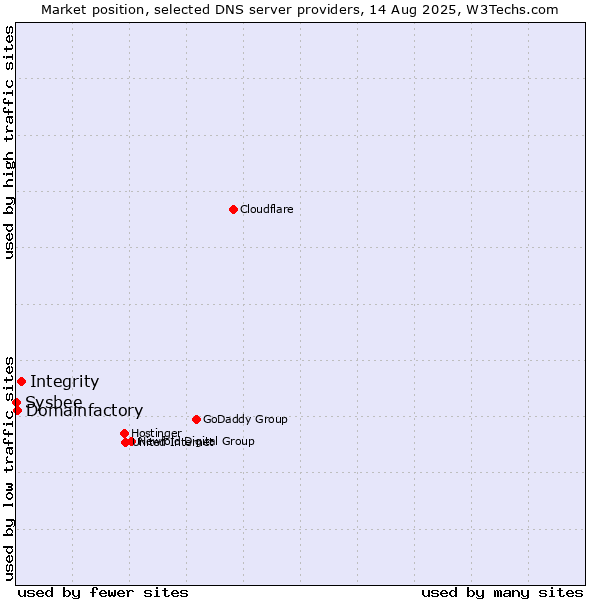Market position of Integrity vs. Domainfactory vs. Sysbee