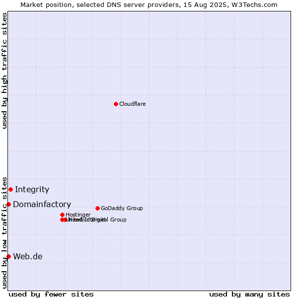 Market position of Integrity vs. Domainfactory vs. Web.de
