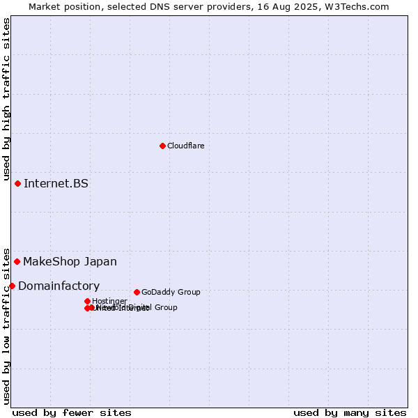 Market position of Internet.BS vs. MakeShop Japan vs. Domainfactory