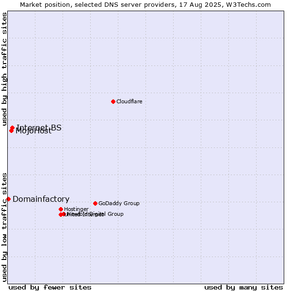 Market position of Internet.BS vs. MojoHost vs. Domainfactory