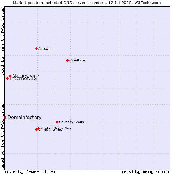 Market position of Namespace vs. Internet.BS vs. Domainfactory