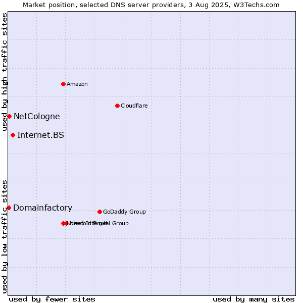 Market position of Internet.BS vs. NetCologne vs. Domainfactory