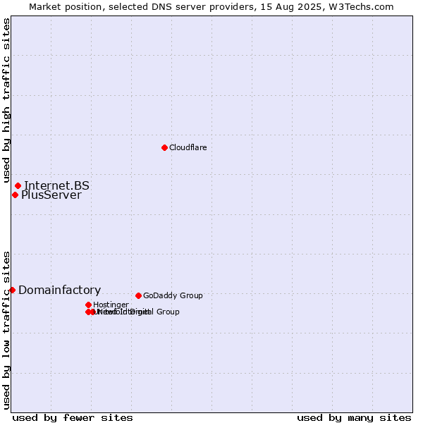 Market position of Internet.BS vs. PlusServer vs. Domainfactory