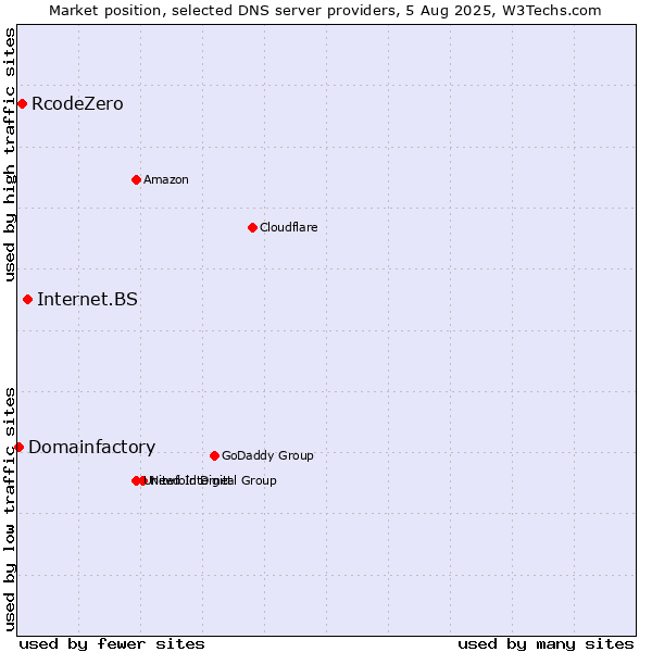 Market position of Internet.BS vs. RcodeZero vs. Domainfactory