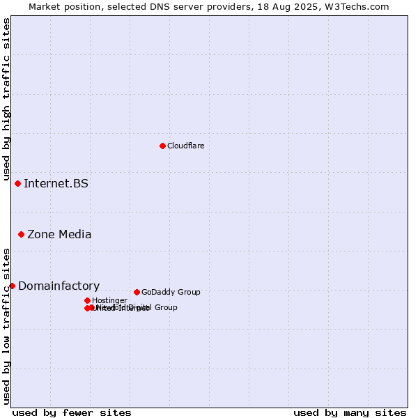 Market position of Zone Media vs. Internet.BS vs. Domainfactory