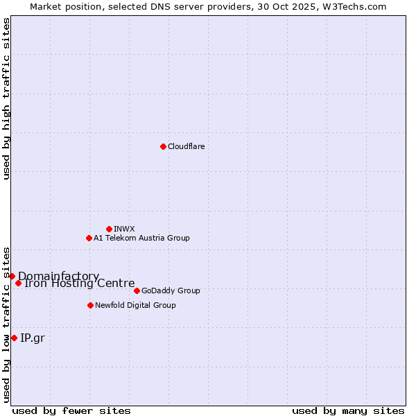 Market position of Iron Hosting Centre vs. IP.gr vs. Domainfactory