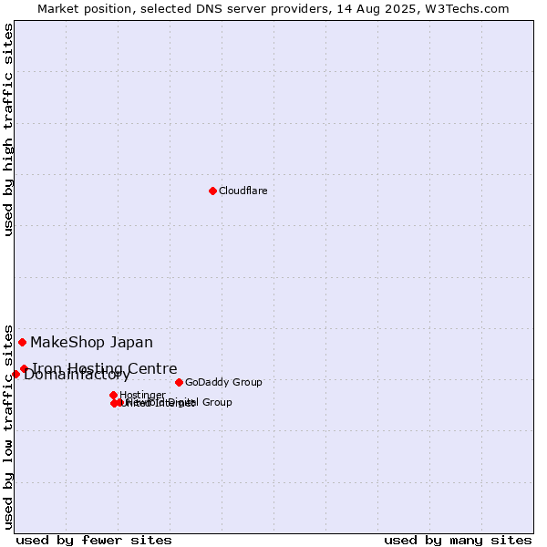 Market position of Iron Hosting Centre vs. MakeShop Japan vs. Domainfactory