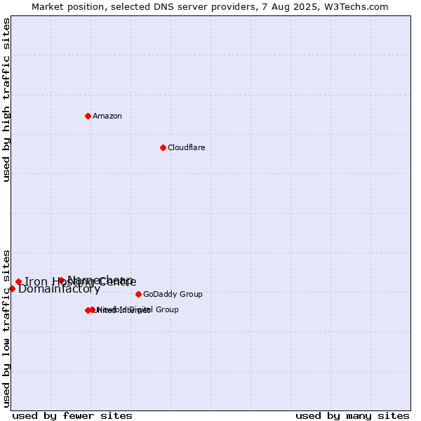 Market position of Namecheap vs. Iron Hosting Centre vs. Domainfactory