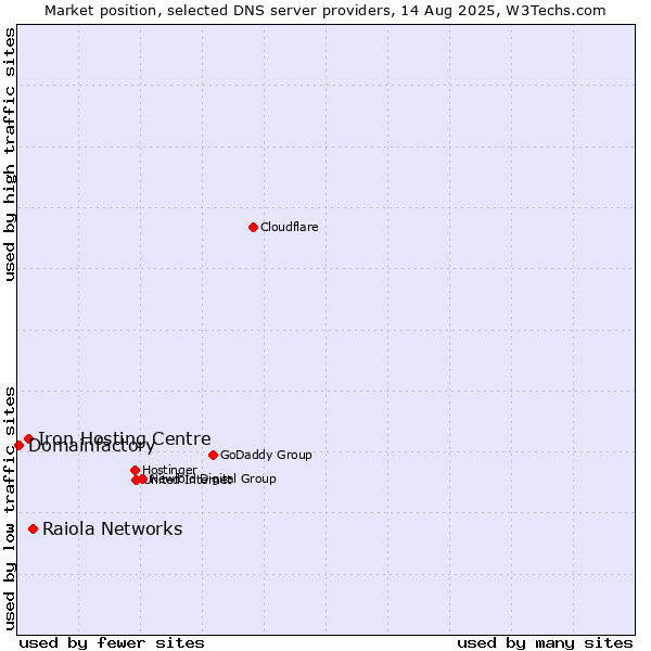 Market position of Raiola Networks vs. Iron Hosting Centre vs. Domainfactory
