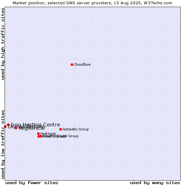Market position of Registro.br vs. Iron Hosting Centre vs. Domainfactory