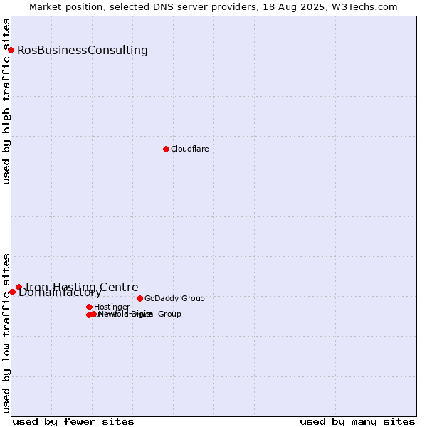 Market position of Iron Hosting Centre vs. Domainfactory vs. RosBusinessConsulting
