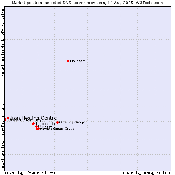 Market position of team.blue vs. Iron Hosting Centre vs. Domainfactory