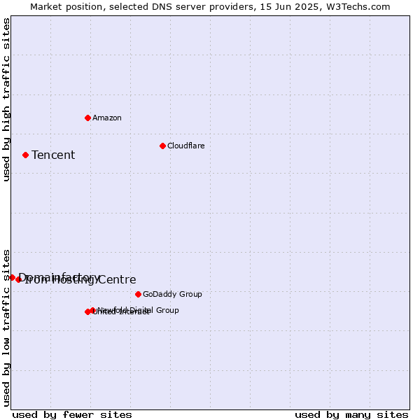 Market position of Tencent vs. Iron Hosting Centre vs. Domainfactory