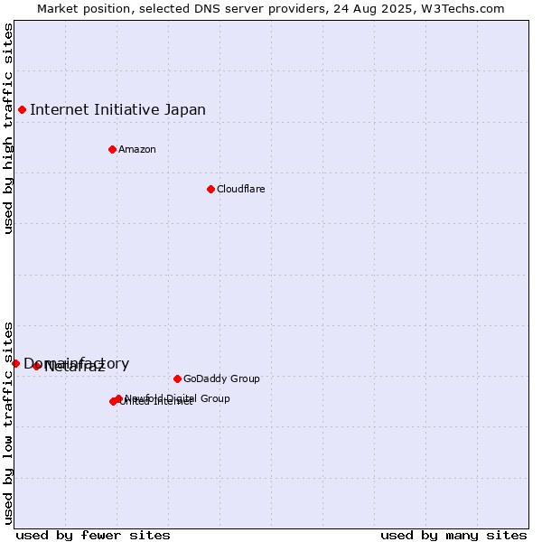 Market position of Netafraz vs. Internet Initiative Japan vs. Domainfactory