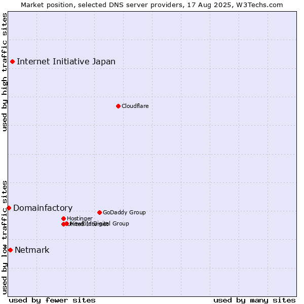 Market position of Internet Initiative Japan vs. Netmark vs. Domainfactory