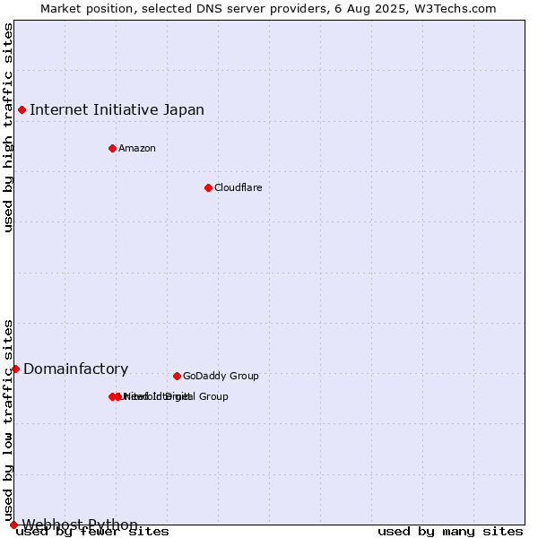 Market position of Internet Initiative Japan vs. Domainfactory vs. Webhost Python