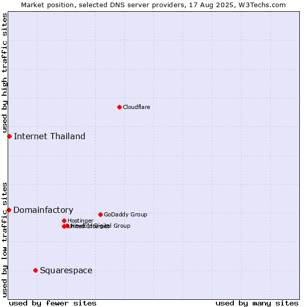 Market position of Squarespace vs. Internet Thailand vs. Domainfactory