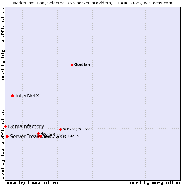 Market position of InterNetX vs. ServerFreak vs. Domainfactory