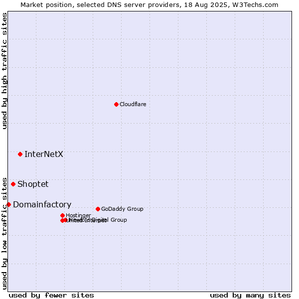 Market position of InterNetX vs. Shoptet vs. Domainfactory