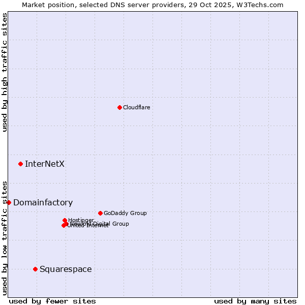 Market position of Squarespace vs. InterNetX vs. Domainfactory