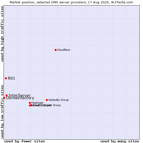 Market position of InterServer vs. R01 vs. Domainfactory