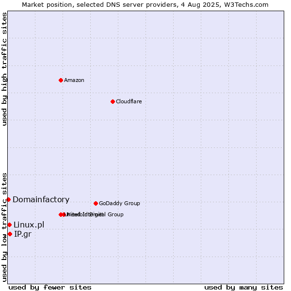 Market position of IP.gr vs. Linux.pl vs. Domainfactory