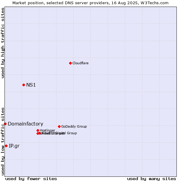 Market position of NS1 vs. IP.gr vs. Domainfactory