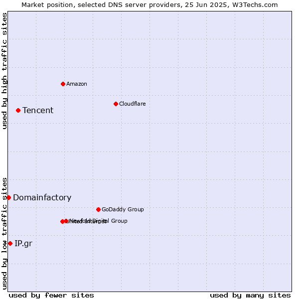 Market position of Tencent vs. IP.gr vs. Domainfactory