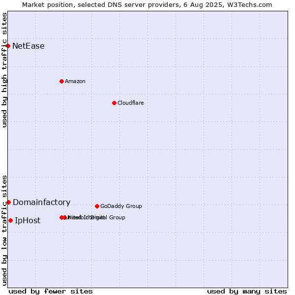 Market position of IpHost vs. Domainfactory vs. NetEase