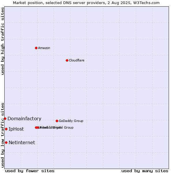 Market position of Netinternet vs. IpHost vs. Domainfactory