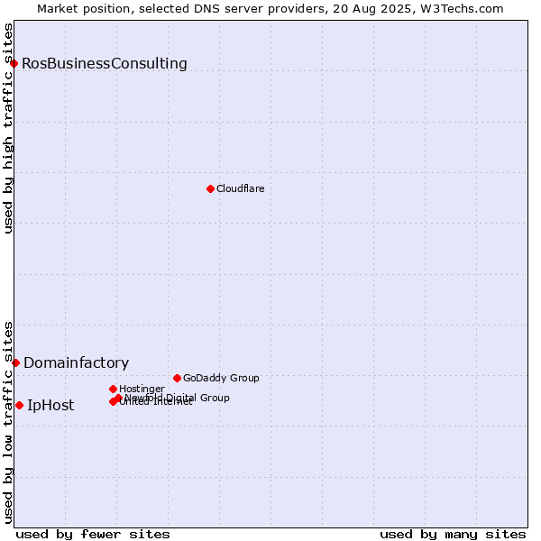 Market position of IpHost vs. Domainfactory vs. RosBusinessConsulting