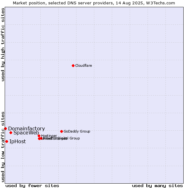 Market position of SpaceWeb vs. IpHost vs. Domainfactory