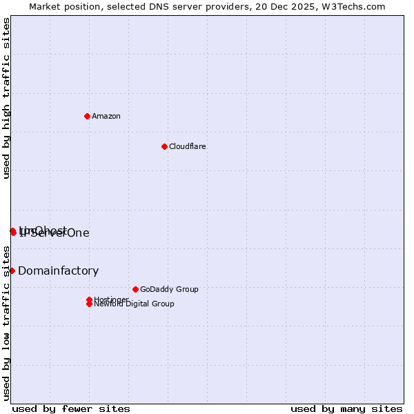 Market position of IPServerOne vs. LinQhost vs. Domainfactory