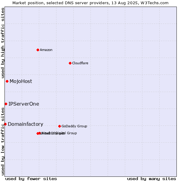 Market position of MojoHost vs. IPServerOne vs. Domainfactory