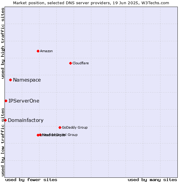 Market position of Namespace vs. IPServerOne vs. Domainfactory