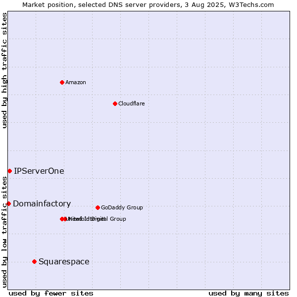 Market position of Squarespace vs. IPServerOne vs. Domainfactory