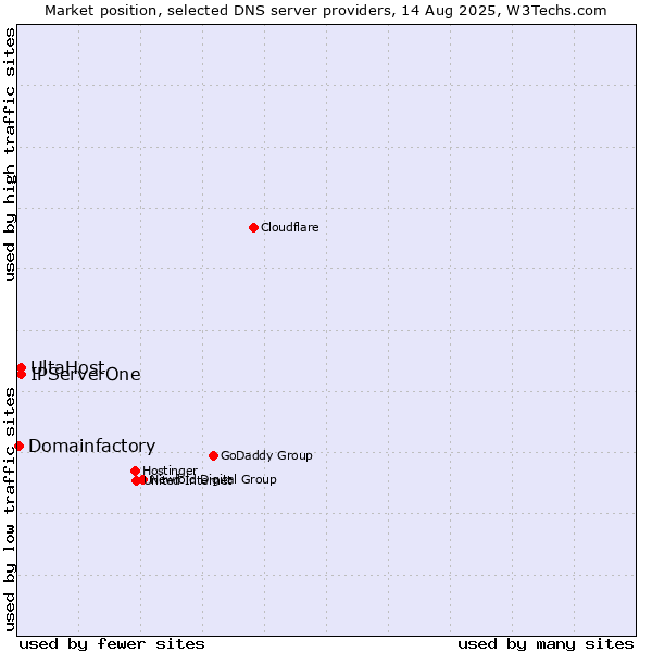 Market position of UltaHost vs. IPServerOne vs. Domainfactory