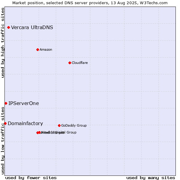 Market position of Vercara UltraDNS vs. IPServerOne vs. Domainfactory