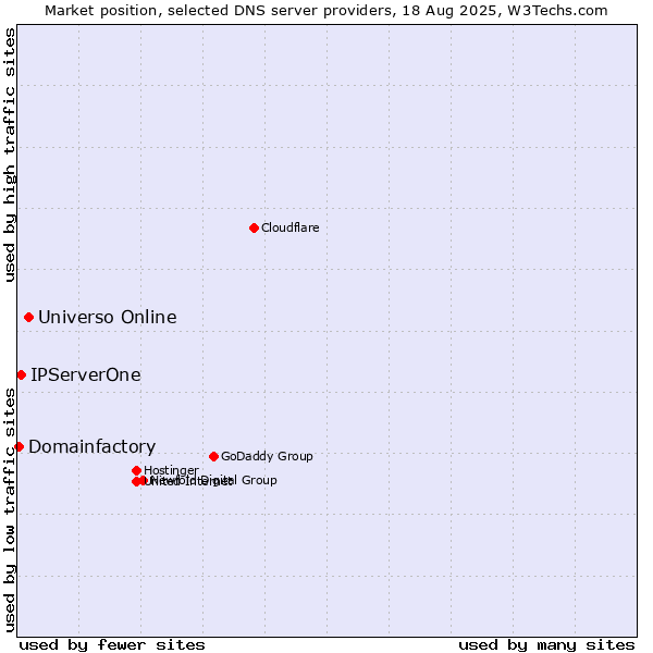 Market position of Universo Online vs. IPServerOne vs. Domainfactory